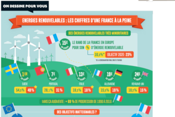 Énergies renouvelables : les chiffres d'une France à la peine